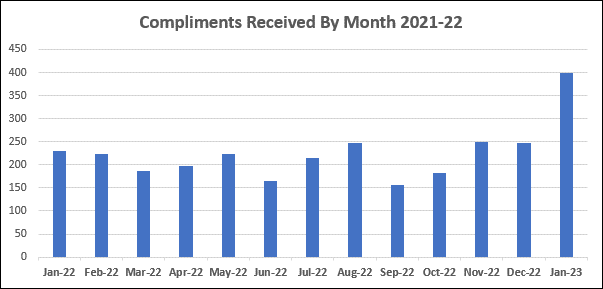 Compliments Received by Month 2021 22 Updated Jan 23